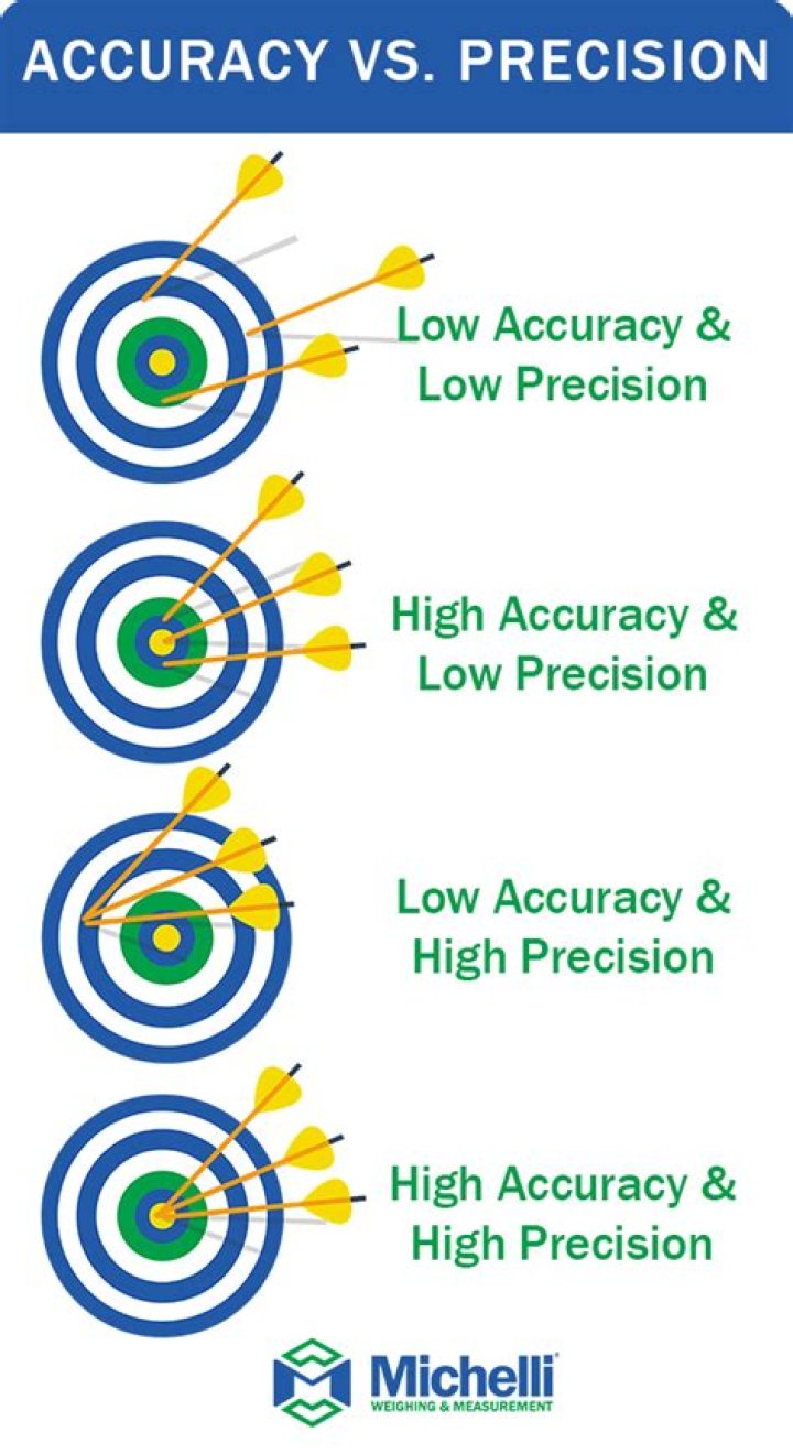 Accuracy, Carmelo-maika