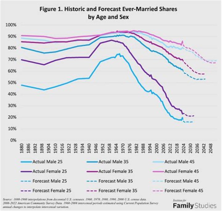 Billy Joel marriage graph Billy Joel marriage graph