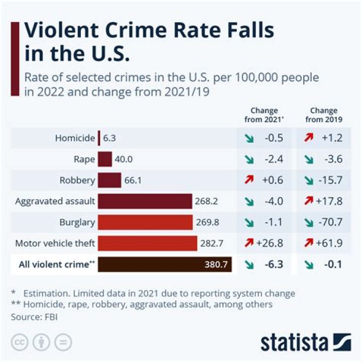Crime Statistics and Data