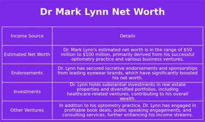 Dr. Mark Saginor Net Worth, Wife, Children, Parents, Family, Age, Height, and More. 1 Dr. Mark Saginor Net Worth 2022