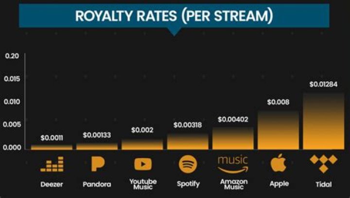 How much do rappers make bodyguards?