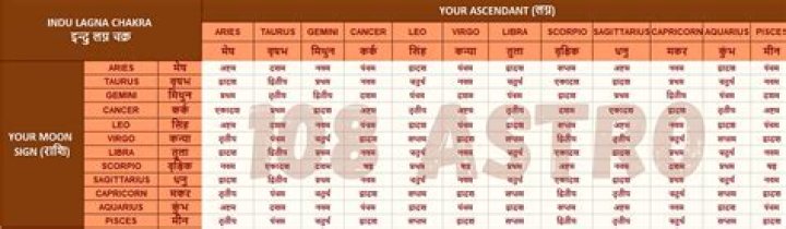 indu lagna