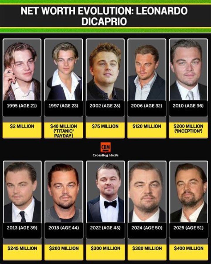 Leonardo DiCaprio Net Worth Boost after winning Oscar TheSquander