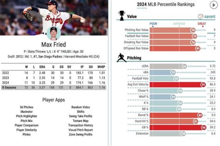 Max Fried Stats 2023? MLB Career and Playoff Statistics