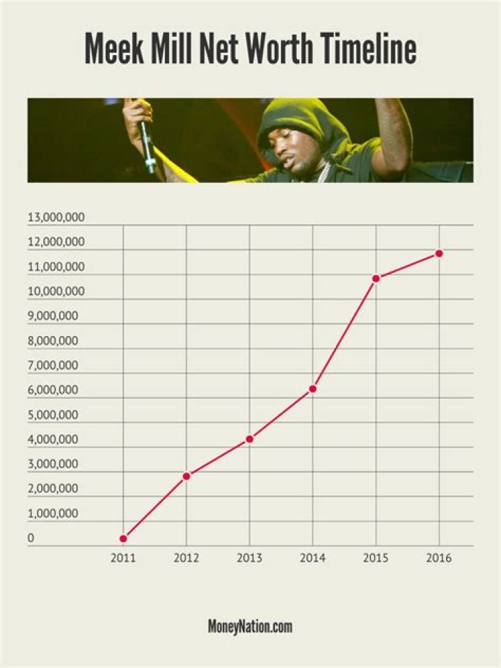 Meek Mill Net Worth Money Nation