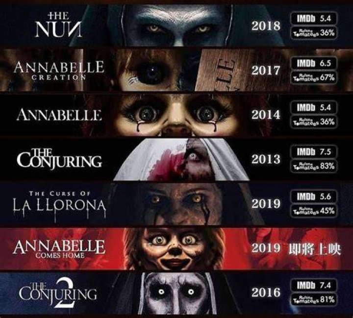The Conjuring Universe Timeline Current Horror Movies Horror Movies